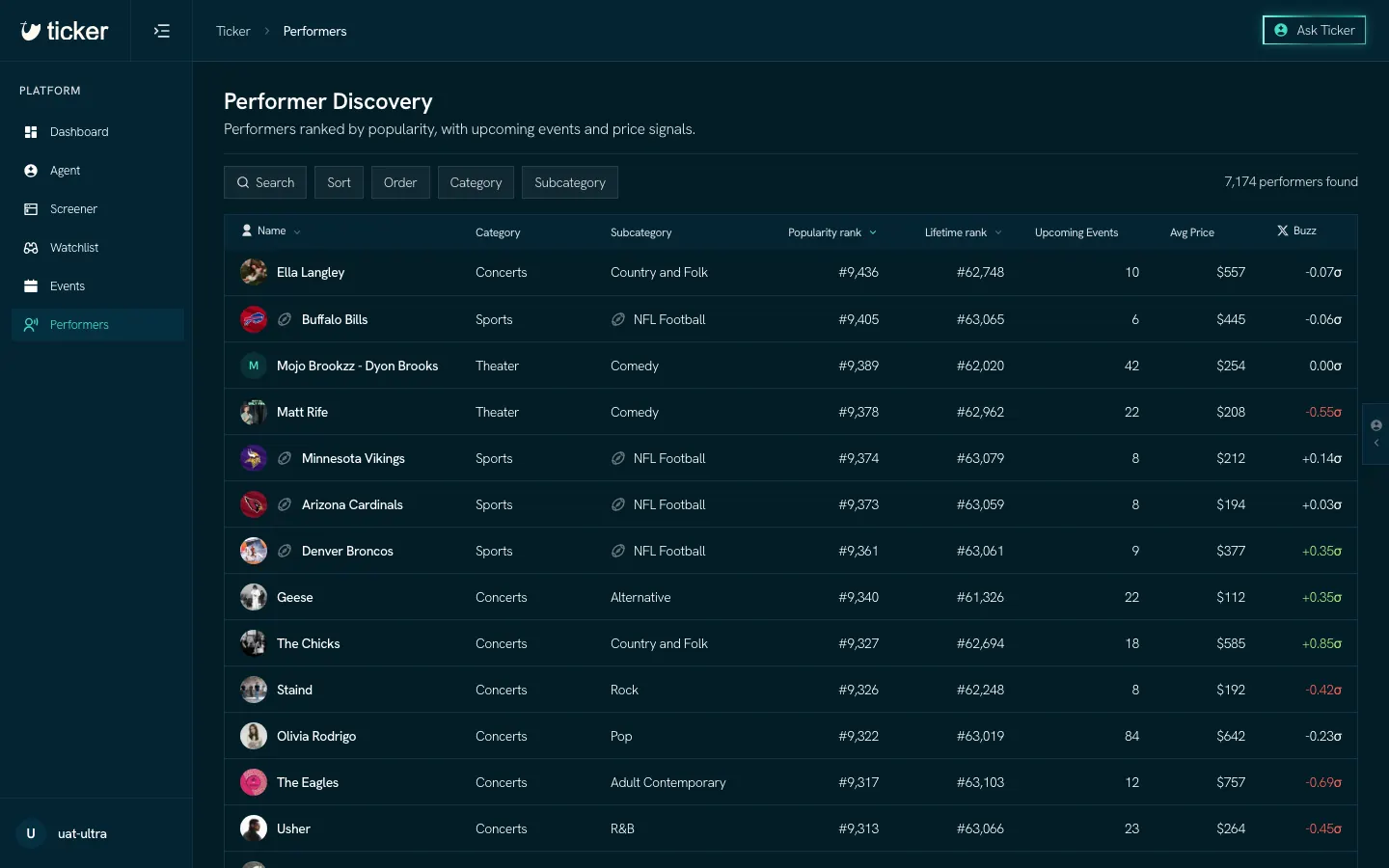 The Performers list ranked by popularity, with category, subcategory, upcoming events, average price and X buzz